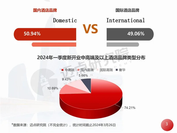 【卫浴简报】：一季度全国新开业中高端及以上酒店159家……