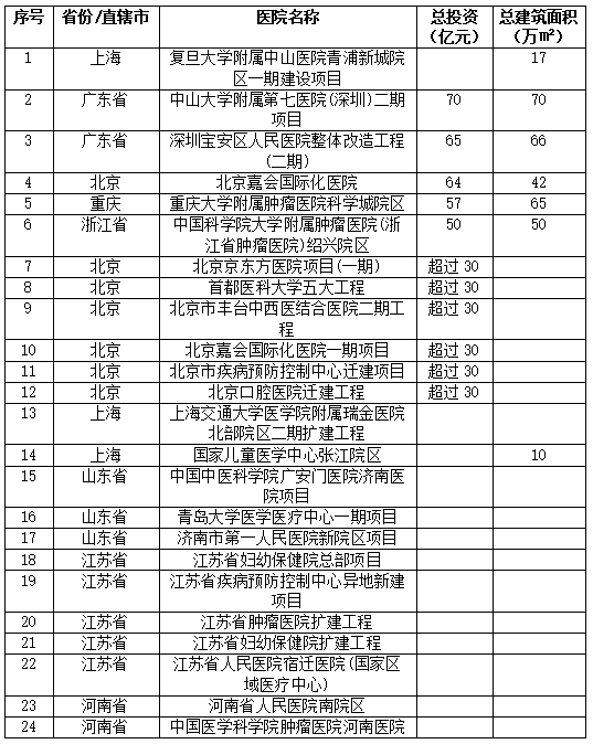 重磅！今年重点医疗项目工程投资超万亿，投资20亿以上医院超50家！