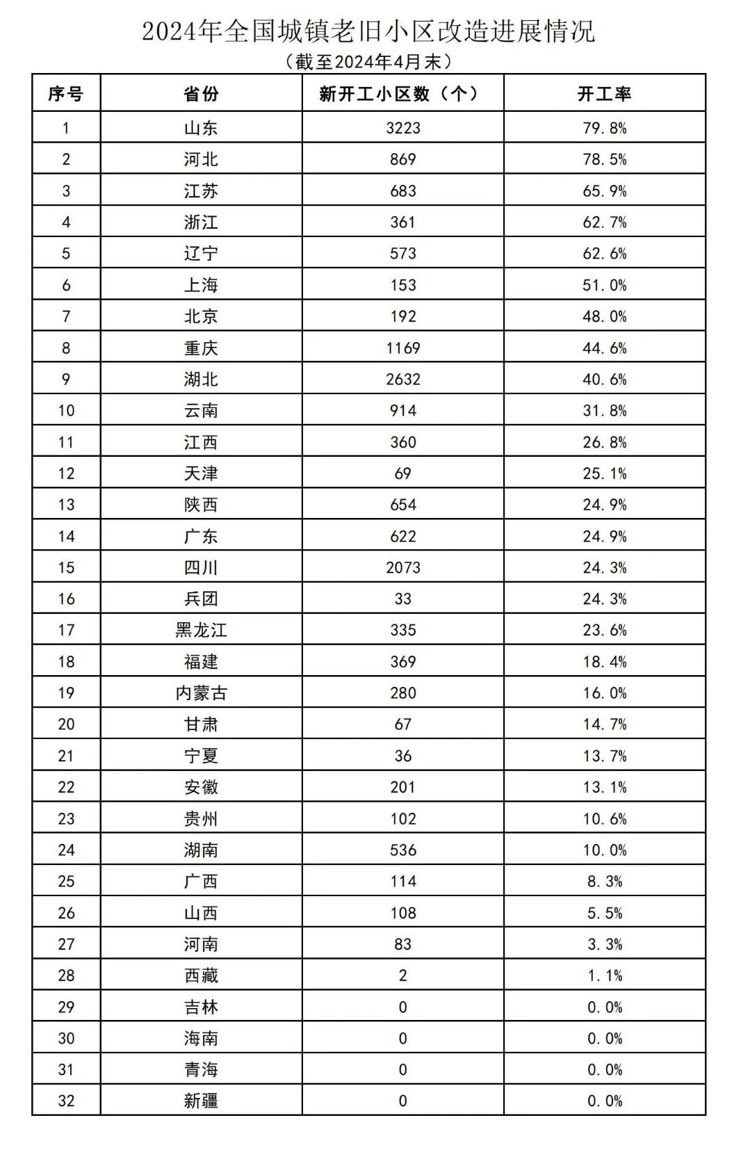 【卫浴简报】：前4月全国新开工改造城镇老旧小区1.68万个