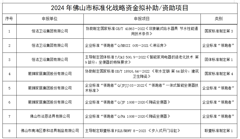 【卫浴简报】：恒洁、箭牌、法恩莎等拟获市标准化战略资金补助金……