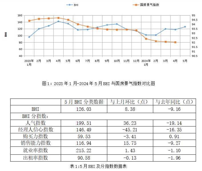 前5月全国规上建材家居卖场累计销售额5530.71亿元