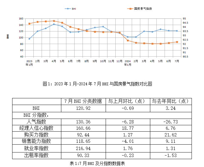 前7月全国规上建材家居卖场累计销售额8188.69亿元，同比下跌5.84%