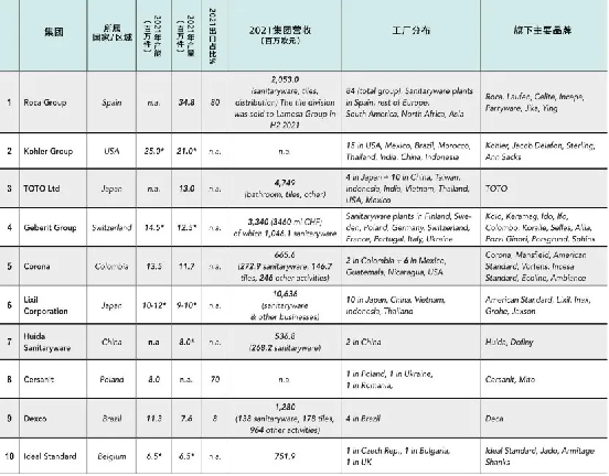 从中国制造到世界品牌：惠达卫浴再登《亚洲品牌500强》荣耀殿堂953