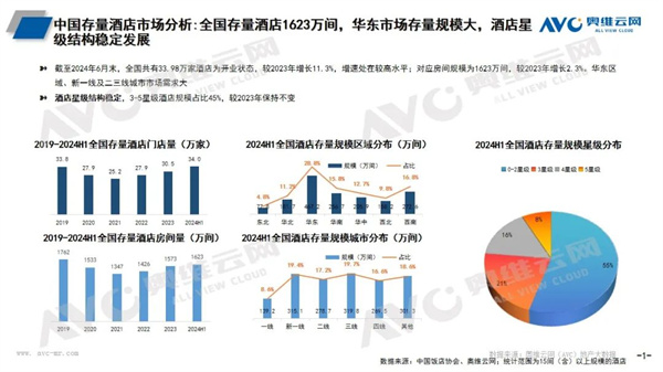 【卫浴简报】：2024年有1623万间存量酒店，玫瑰岛、恒洁……