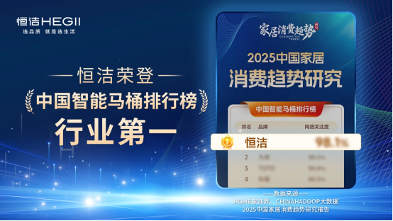 0226实力领航，再登榜首！恒洁稳居“中国智能马桶排行榜”第一258