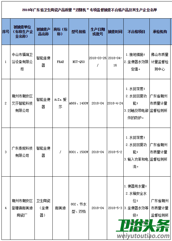 广东省质监局:抽查100批次卫生陶瓷产品 不合格4批次