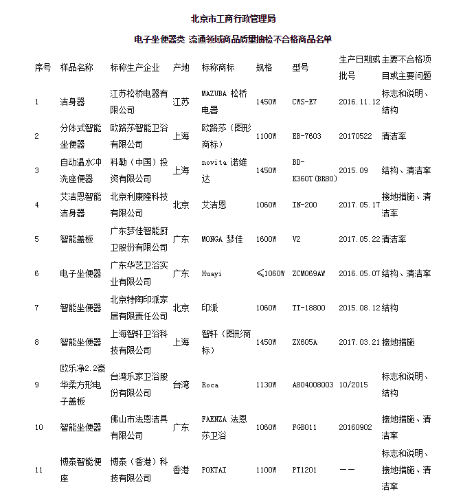 北京查处14批次不合格电子坐便器 科勒法恩莎等品牌上榜