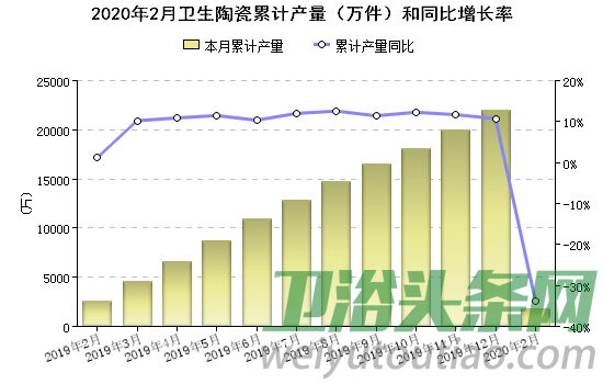 2020前2月卫生陶瓷全国产量1815.68万件,同比降33.71%