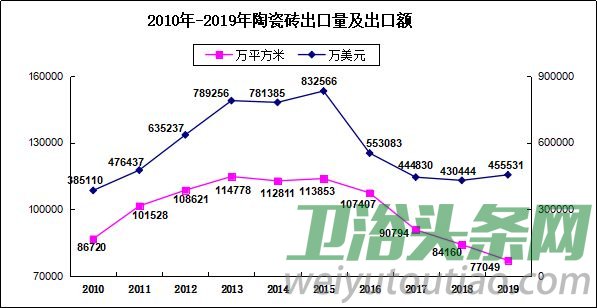 2019中国建筑卫生陶瓷进出口市场全分析