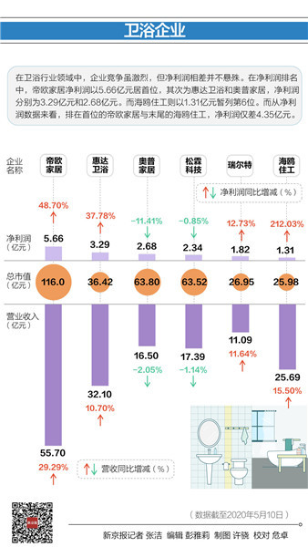 帝欧家居2019营收位列榜首，卫浴工程端竞争加剧