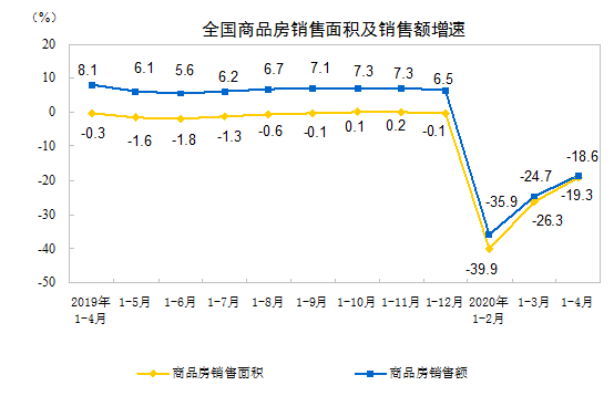 2020前4月商品房销售面积33973万㎡，同比降19.3%