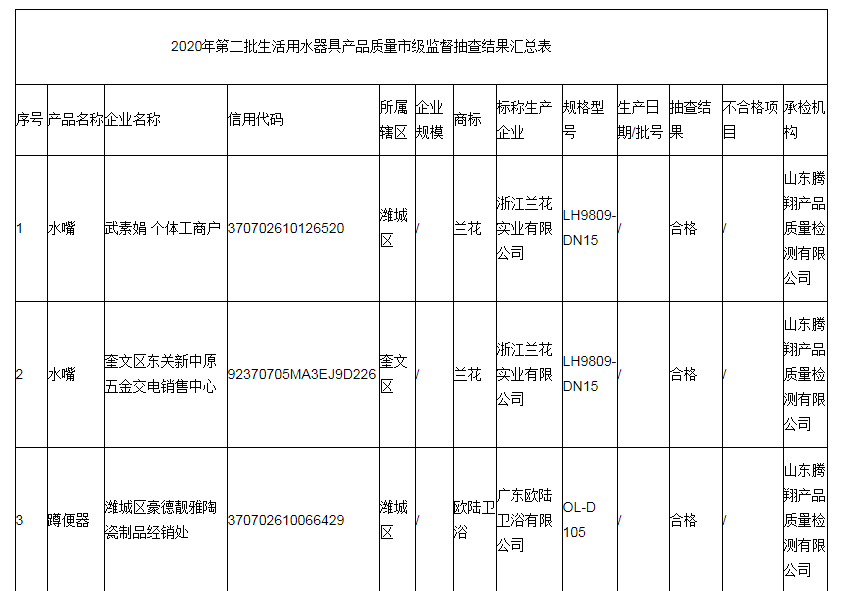 山东省潍坊市市场监督管理局抽查4批次生活用水器具产品全部合格