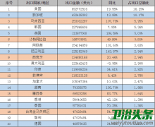 我国出口卫生陶瓷同比增长38.64%