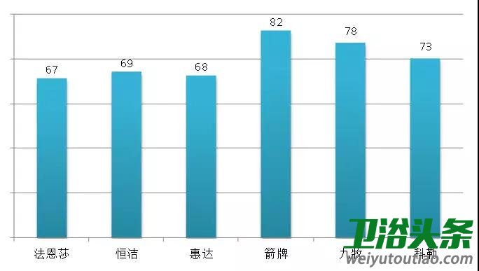 卫浴行业马桶产品知名度调查结果