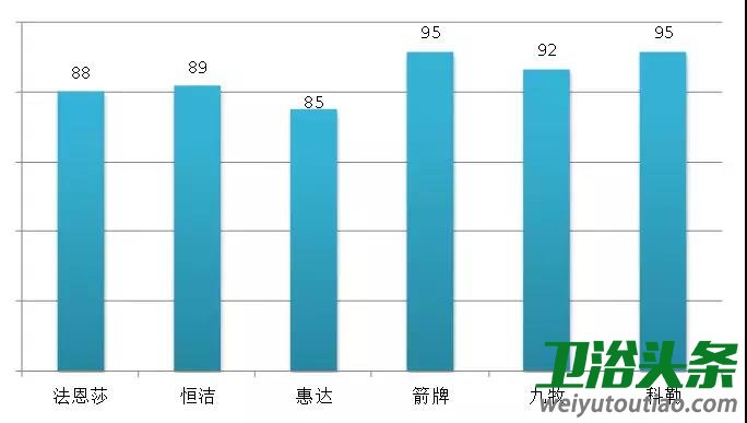 卫浴行业马桶产品美誉度调查结果