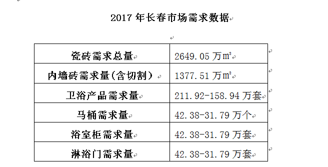 长春：整装大包半包成主渠道 现代风格砖流行