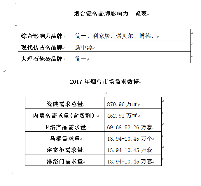 烟台：市场向好销量普增 家装半包是主渠道