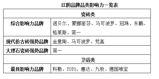 江阴：本地卖场挺牛气 半包模式占主流