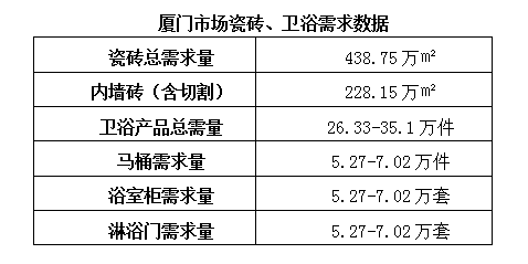 厦门：瓷砖看重整体设计 智能卫浴市场份额高