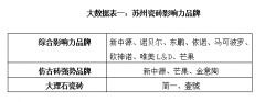 苏州：精装房占比不高 家装和零售是主流渠道