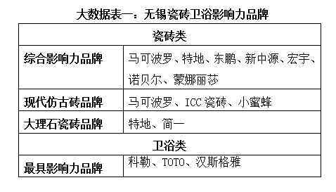 无锡：房市不稳 瓷砖卫浴品牌竞争愈加激烈