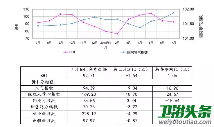 7月BHI再回落，建材家居市场淡季来临