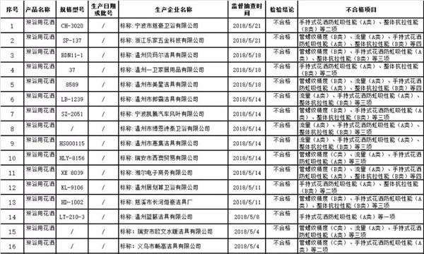 浙江省质监局：淋浴用花洒产品不合格率为85.7%