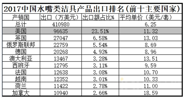 美国24日起对2000亿美元产品加征10%关税 明年增至25% 进一步影响卫浴企业