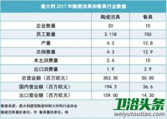 意大利陶瓷洁具行业营业额增长6.1%，中国成其主要进口国之一