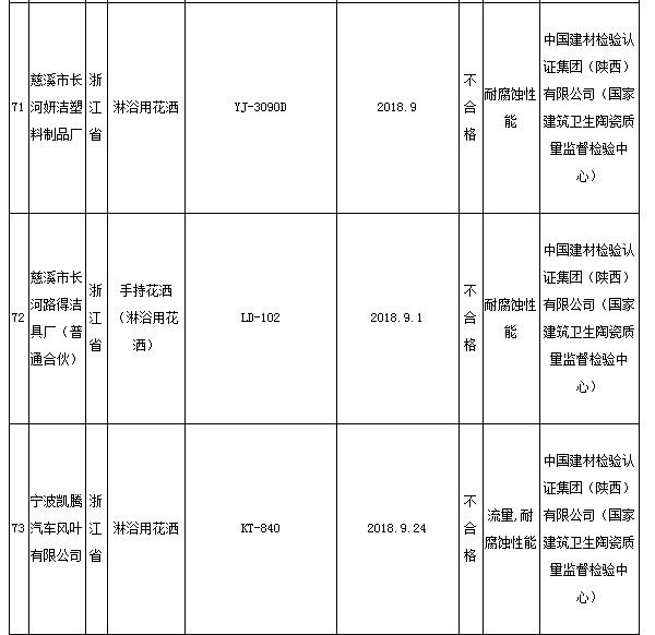 市场监管总局：14批次淋浴用花洒产品不符合标准的规定