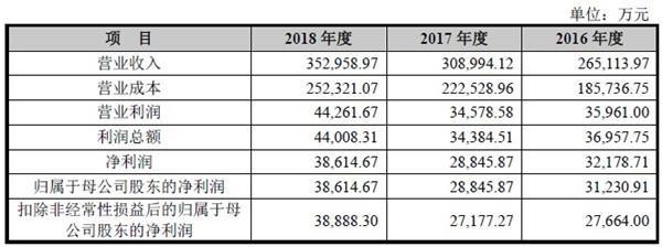 建霖家居拟在上海证券交易所上市，发行股数4,500万股