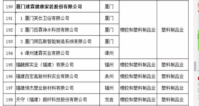 2019年福建省省级龙头企业拟发布名单揭晓，九牧、建霖等企业上榜