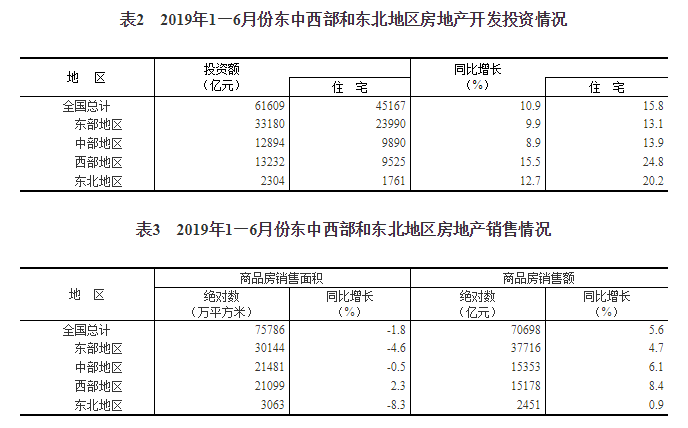 2019上半年全国商品房销售面积同比降1.8% 