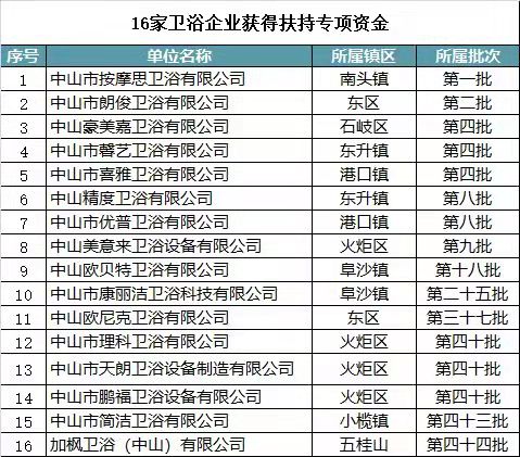 中山发布“升规”入库企业 精度、加枫等16家卫浴企业获专项资金