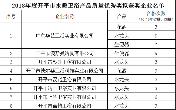 华艺卫浴、澳斯曼等8家水暖卫浴企业获开平市产品质量优秀奖