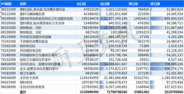 1-6月我国18项卫浴设备出口总额717.97亿元，卫生陶瓷类量价齐升