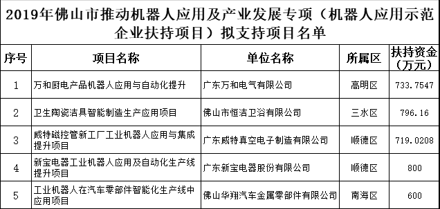 恒洁卫浴2019年佛山市推动机器人应用及产业发展专项资金获近800万元项目扶持资金