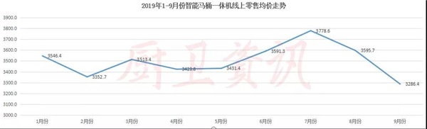 九牧、海尔获第三季度智能盖板、一体机线上销量冠军