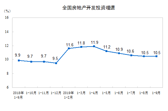 1--9月份全国商品房销售面积119179万m^2，同比下降0.1%