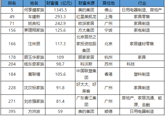 福布斯中国富豪榜出炉！欧派家居、红星美凯龙、居然之家老总榜上有名