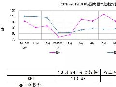 10月全国建材家居景气指数再涨，市场销售额破千亿