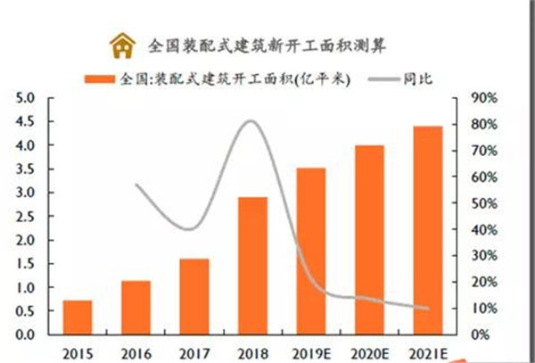 2019年中国装配式建筑市场爆发式增长，未来市场规模可达万亿元