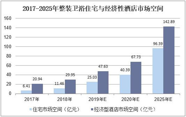 整体卫浴2025年经济型酒店市场空间将达142.89亿元，各大企业纷纷投资建厂扩充产能