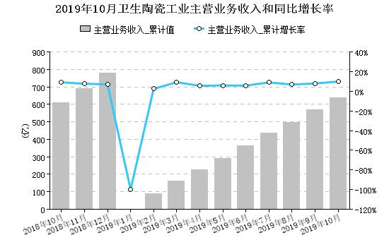 2019年1-10月全国卫生陶瓷产量18135.42万件，同比增长12.27%