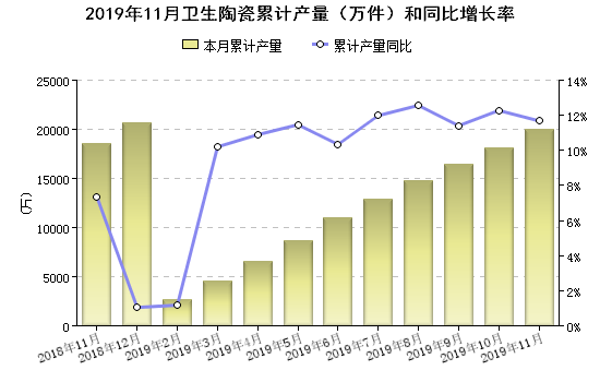 2019年1-11月全国卫生陶瓷产量2亿件，同比增11.68%