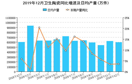 2019年全国卫生陶瓷产量2.19亿件，同比增长10.7%