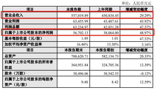 帝欧、海鸥住工、索菲亚、富森美、瑞尔特2019年业绩