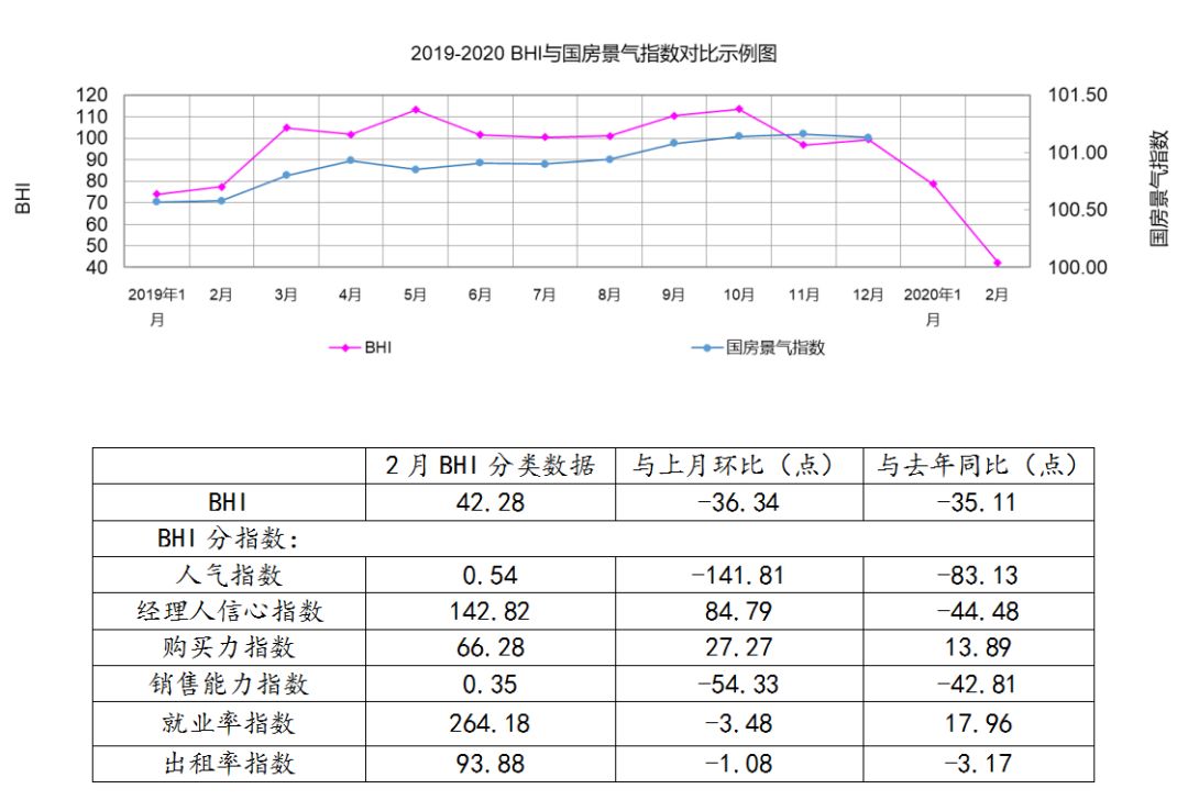 1月BHI剧降，全国建材家居卖场销售额同比下降99.19%