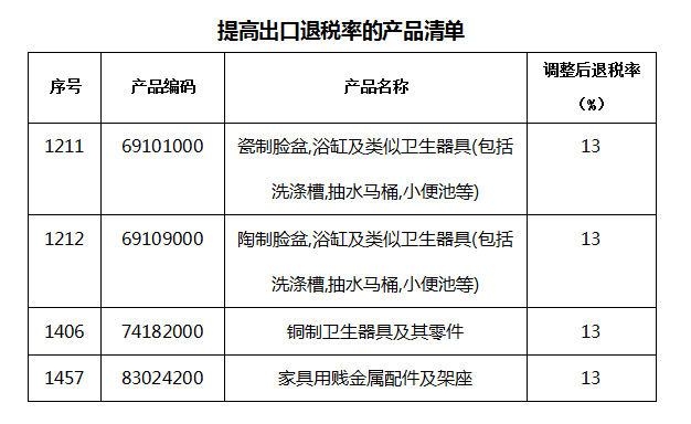 利好消息!3月20日起卫生器具等出口退税率提至13%