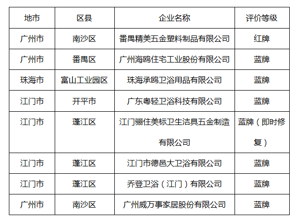 海鸥住工等7家卫浴企业获省级环境信用评价＂蓝牌企业＂